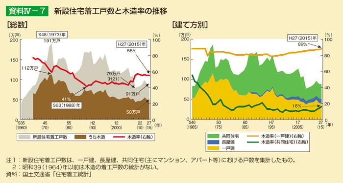 新設住宅着工戸数と木造率の推移