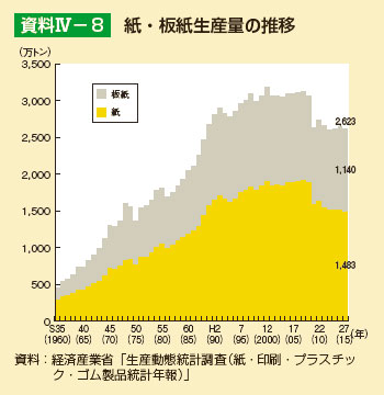 紙・板紙生産量の推移