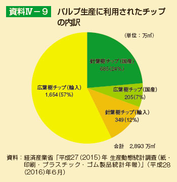 パルプ生産に利用されたチップの内訳