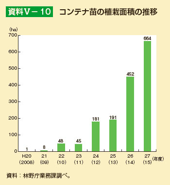 コンテナ苗の植栽面積の推移