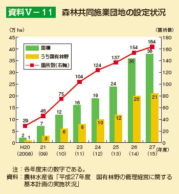 森林共同施業団地の設定状況