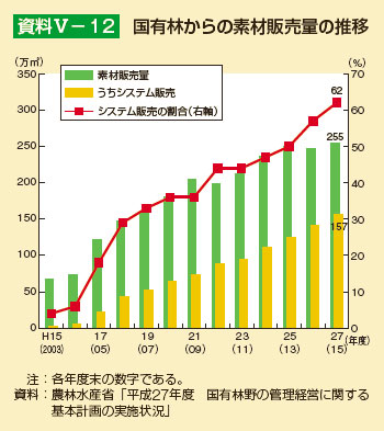 国有林からの素材販売量の推移