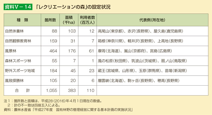 「レクリエーションの森」の設定状況