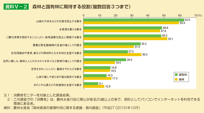 森林と国有林に期待する役割（複数回答3つまで）