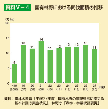 国有林野における間伐面積の推移