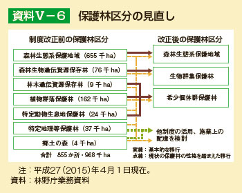 保護林区分の見直し