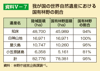 我が国の世界自然遺産における国有林野の割合