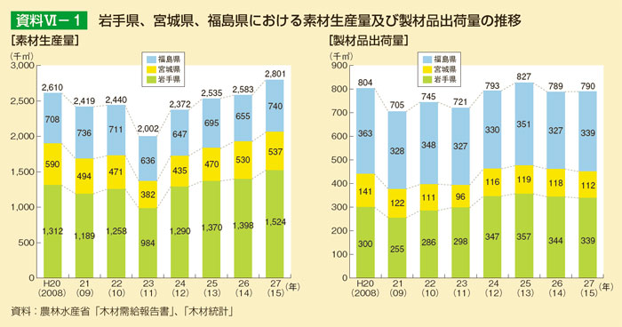 岩手県、宮城県、福島県における素材生産量及び製材品出荷量の推移