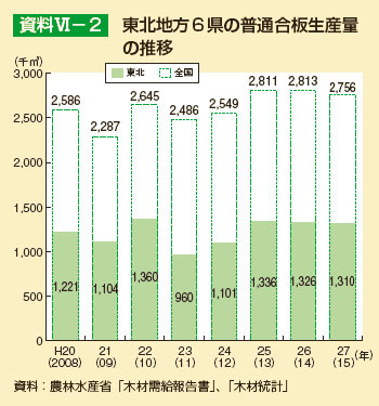 東北地方6県の普通合板生産量の推移