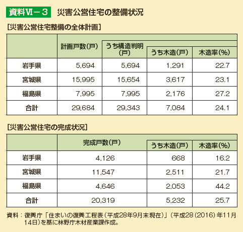 災害公営住宅の整備状況