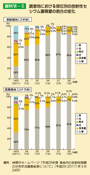 調査地における部位別の放射性セシウム蓄積量の割合の変化