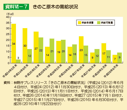 きのこ原木の需給状況