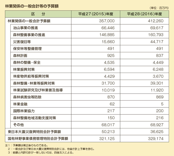 林業関係の一般会計等の予算額