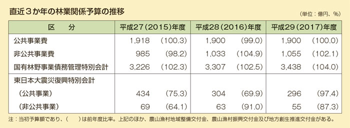 直近3か年の林業関係予算の推移