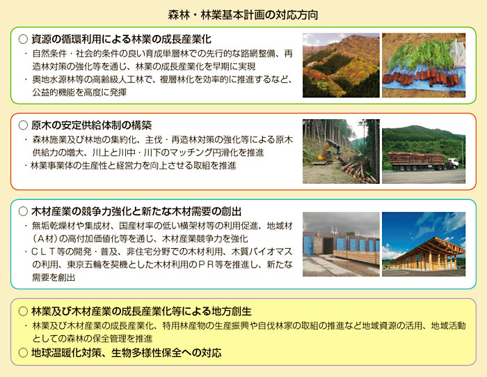 森林・林業基本計画の対応方向