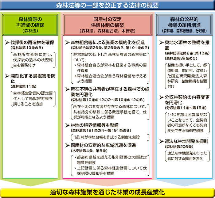 森林法等の一部を改正する法律の概要