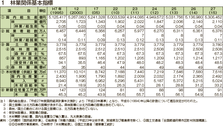 林業関係基本指標