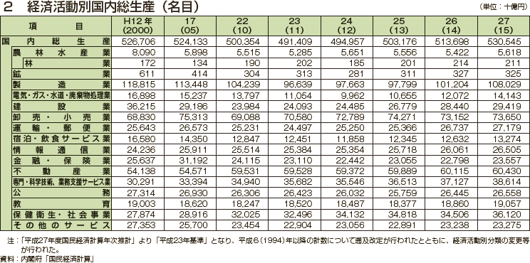 経済活動別国内総生産（名目）