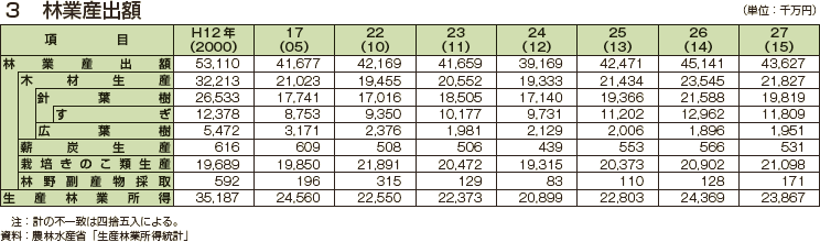 林業産出額