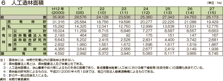 人工造林面積