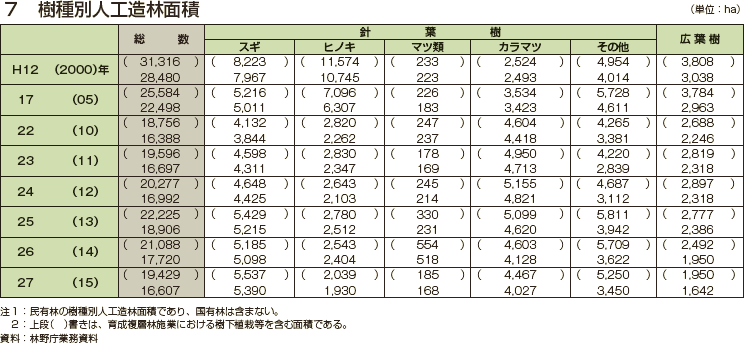 樹種別人工造林面積