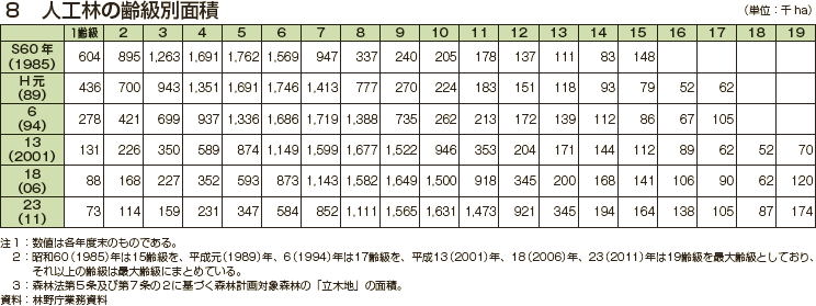 人工林の齢級別面積