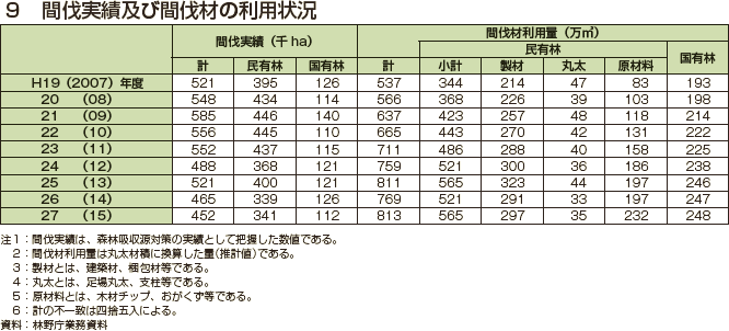 間伐実績及び間伐材の利用状況