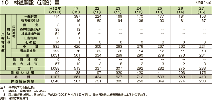 林道開設（新設）量