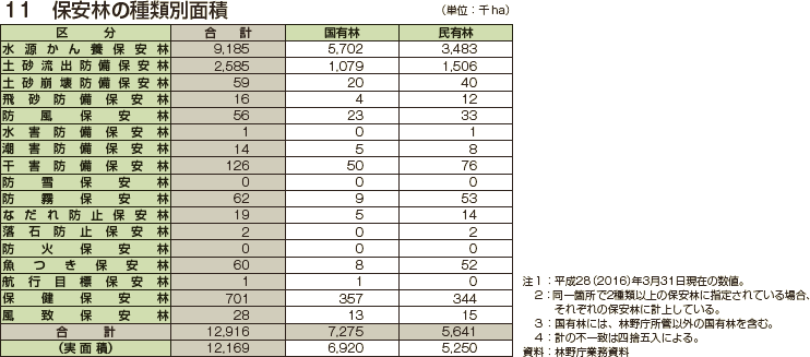 保安林の種類別面積