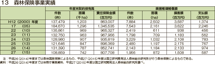 森林保険事業実績