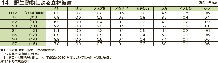 野生動物による森林被害