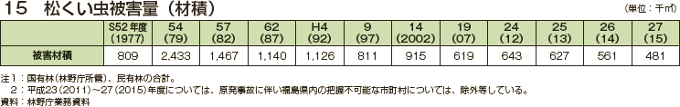 松くい虫被害量（材積）