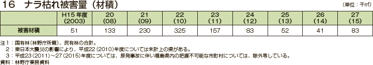 ナラ枯れ被害量（材積）