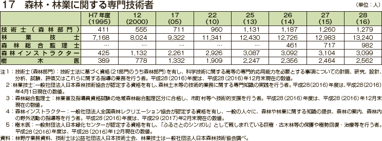 森林・林業に関する専門技術者