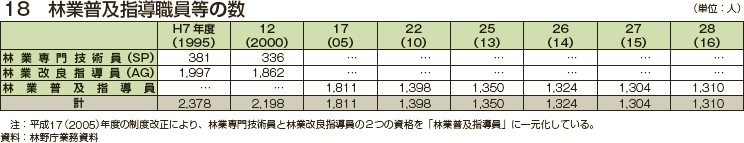 林業普及指導職員等の数