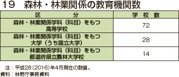 森林・林業関係の教育機関数