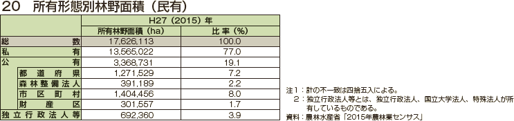 所有形態別林野面積（民有）