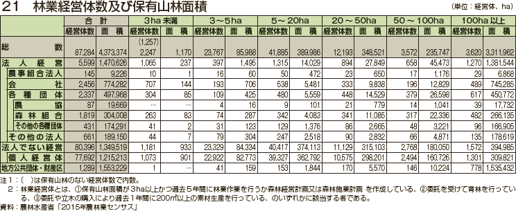 林業経営体数及び保有山林面積