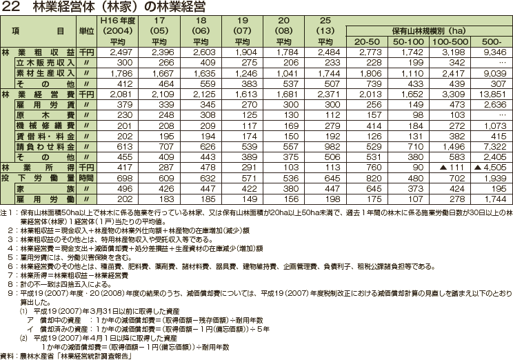 林業経営体（林家）の林業経営