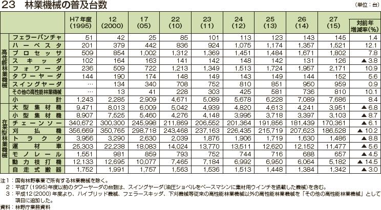 林業機械の普及台数