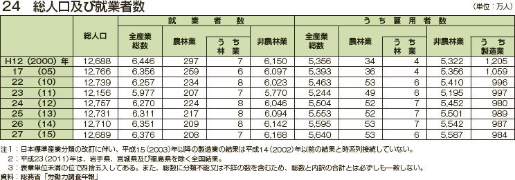 総人口及び就業者数