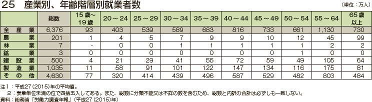 産業別、年齢階層別就業者数