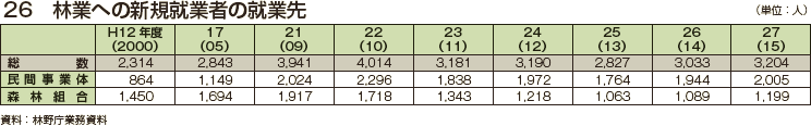 林業への新規就業者の就業先