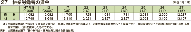 林業労働者の賃金