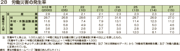 労働災害の発生率