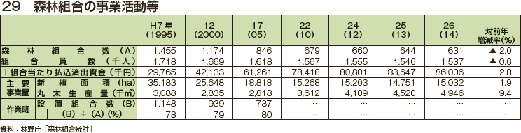 森林組合の事業活動等