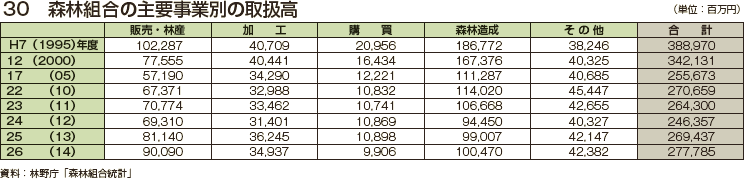 森林組合の主要事業別の取扱高