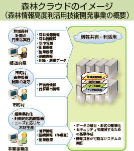 森林クラウドのイメージ（森林情報高度利活用技術開発事業の概要）