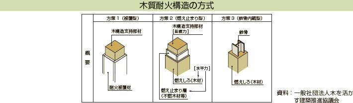 木質耐火構造の方式