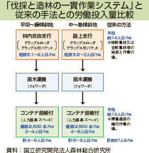 「伐採と造林の一貫作業システム」と従来の手法との労働投入量比較